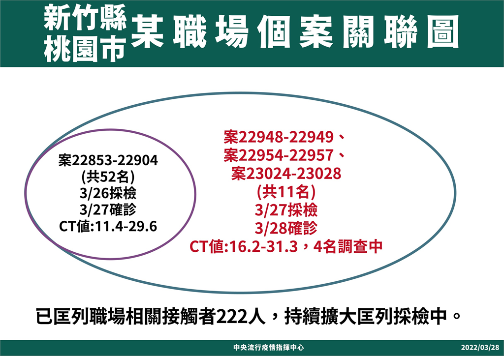 快新聞／大潭電廠群聚擴大「增11人染疫」　外包商老闆員工都確診　