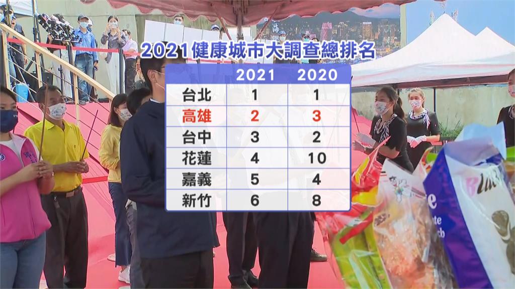 2021健康城市大調查 高雄總分攀升至第2名