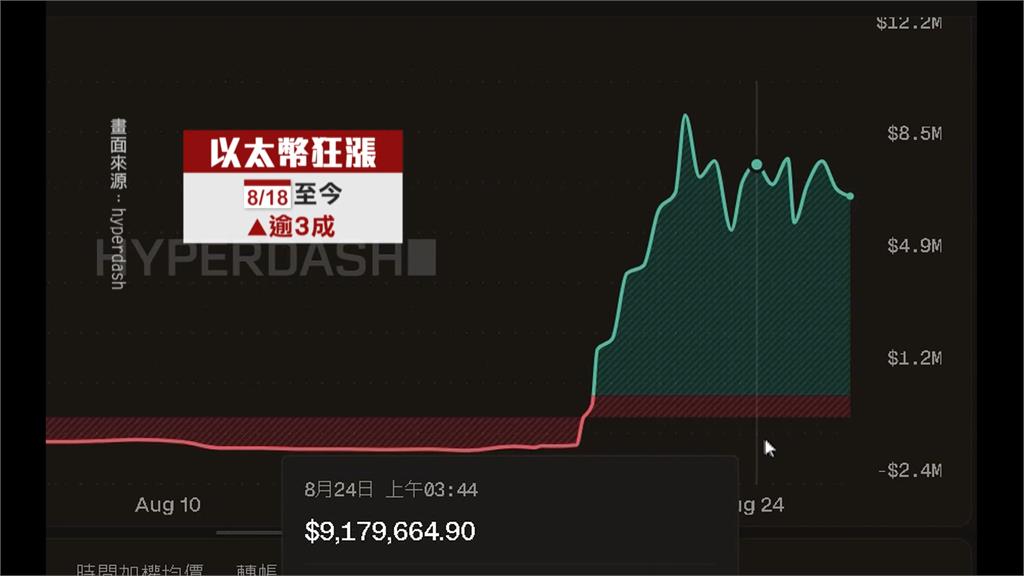 獲利置這！以太幣開槓桿4億入帳　麻吉大哥台式趣回「謀啦」