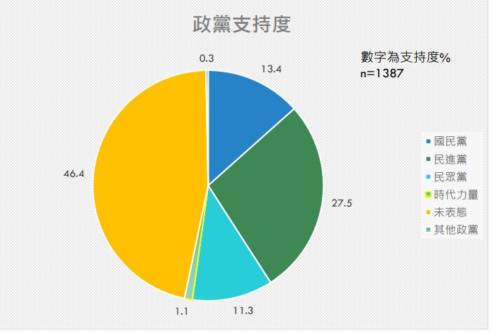 快新聞／國人期望新政府做哪些改革？新國政民調出爐　綠營支持率大幅領先