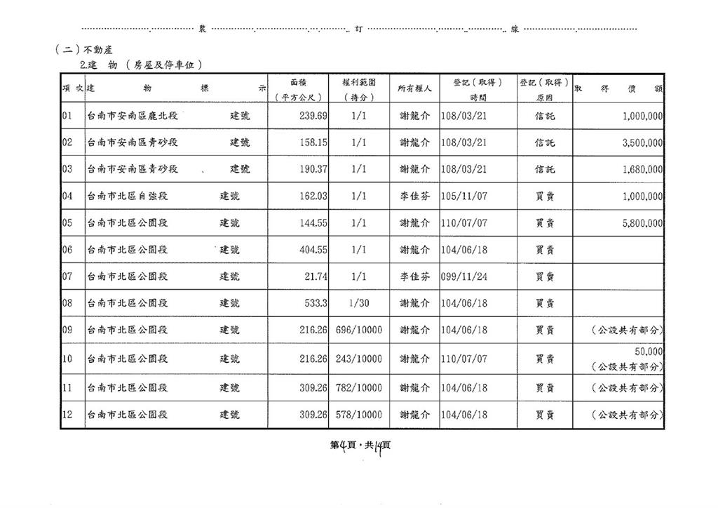 謝龍介批台南投資環境　黃偉哲總部反問：怎會大幅增加19筆不動產？