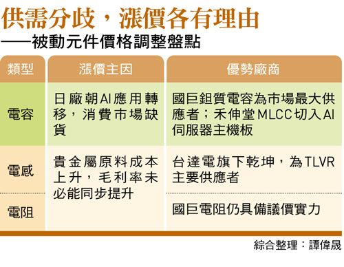 國巨股價漲破千元 華新科、禾伸堂被動元件漲價潮 誰真正抓住商機
