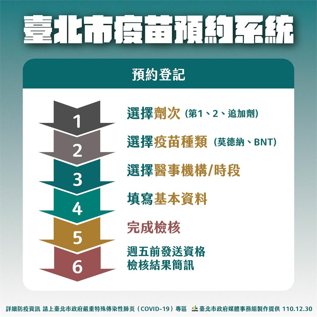 快新聞／北市重啟疫苗預約系統　採分流、週期性預約「6大步驟一次看」