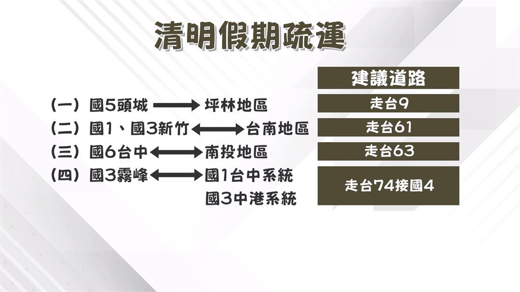 "勸世三姊妹"清明交通疏導 國道疏運措施優惠出爐