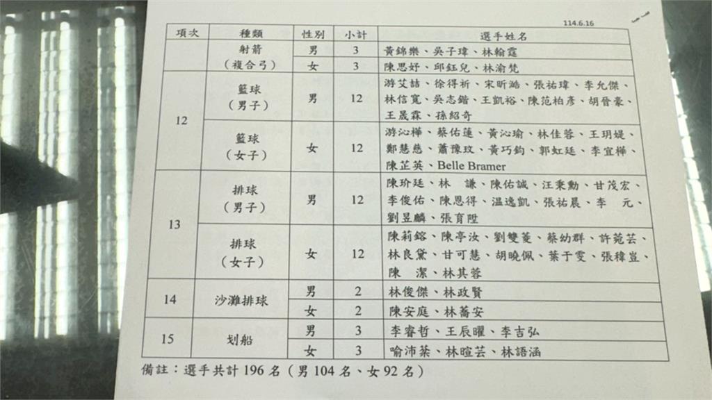 世大運/「TEAM TAIWAN」196位國手精銳盡出 德國世大運名單全公開