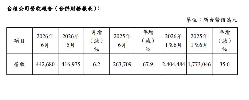 台積電六月營收4426億元！年增67.9%　飛越財測高標