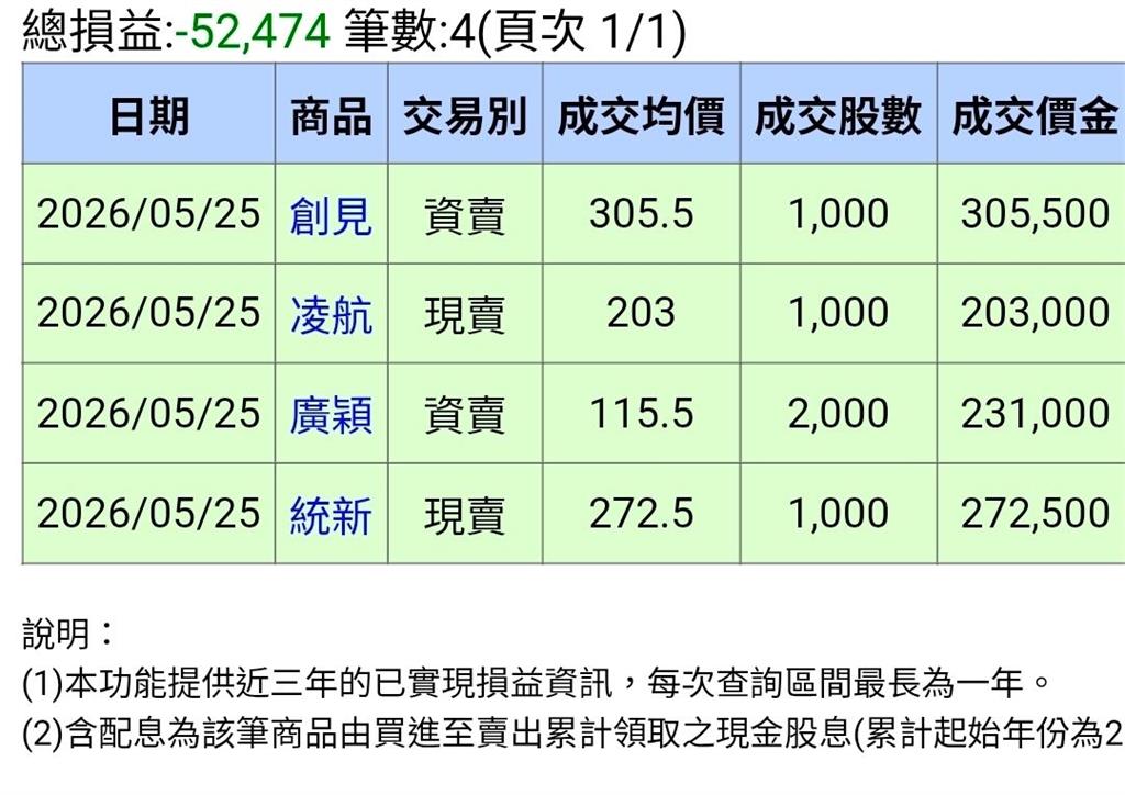 巴逆逆有接班人了？他曬對帳單「買啥跌啥」慘賠金額驚呆網：這種盤還能賠