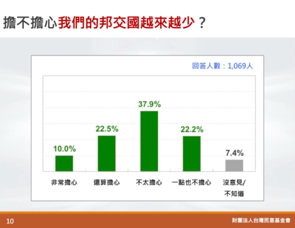 決戰公投後民調出爐！民進黨支持度上升　6成台灣人不怕邦交國減少