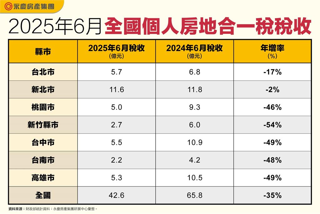 6月全國房地合一稅42.6億元! 年減幅達35%