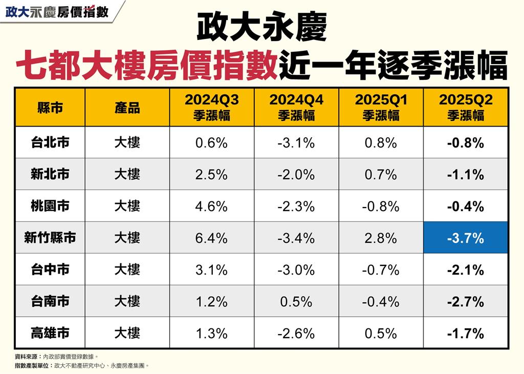 房價跌幅擴大! 七都大樓房價指數全數下跌 雙北公寓指數持續下修! 季跌幅超過3%