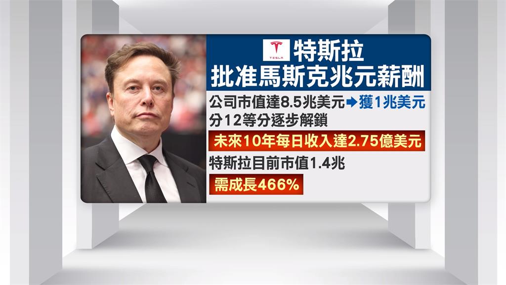特斯拉75%股東贊成　馬斯克1兆美元薪資案過關