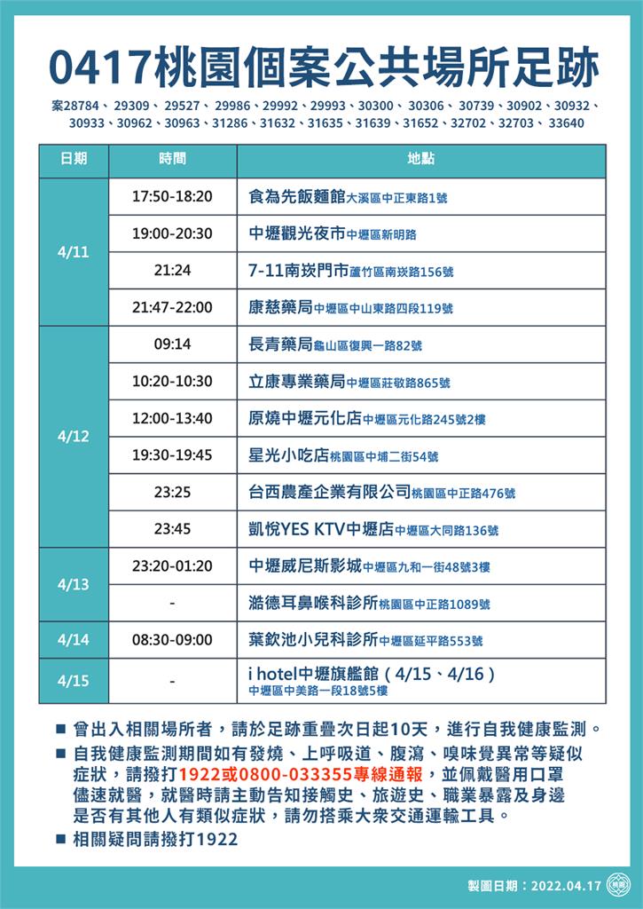 快新聞/桃園+180 市府資科局員工、外包商確診 自強活動累計3里長染疫