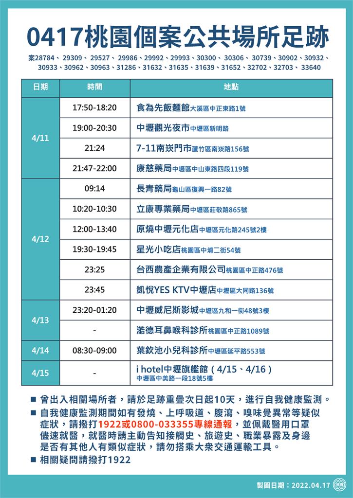 快新聞／桃園+180　市府資科局員工、外包商確診　自強活動累計3里長染疫