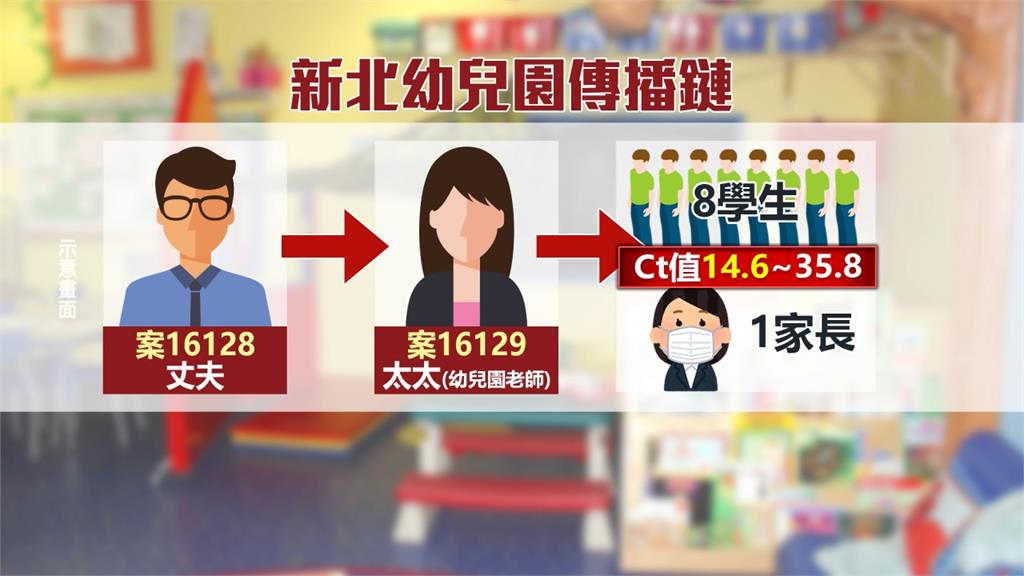 新北幼兒園群聚+9　陳時中：陽性率高令人擔憂