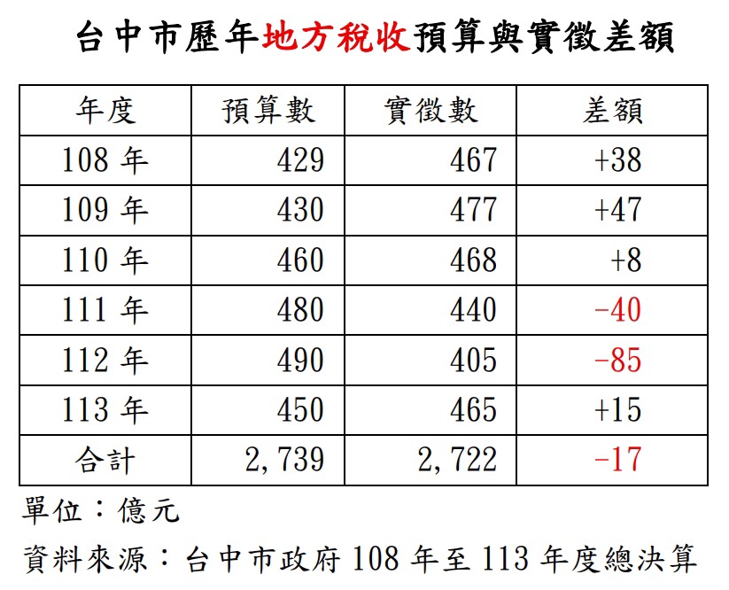 快新聞／張雅琴嗆「盧蔣侯」超徵不發錢　雙北、台中市政府這樣說
