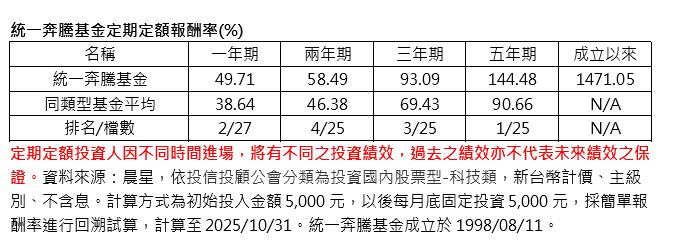 擔心AI泡沫化   台股壓力測試中   這一檔5年投報率144.48%