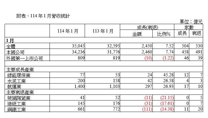 全體上市公司1月份營收 較113年同期成長7.52％