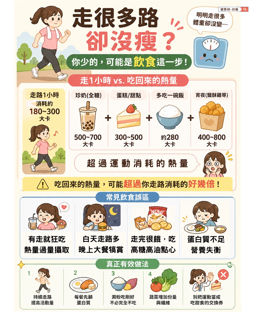 為什麼走路減肥沒效果？營養師揭4大誤區：運動後做1事讓辛苦全白費