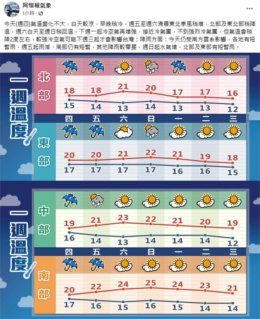 冷空氣增強「這天起」全台氣溫再降2度!林嘉愷示警:強度直逼冷氣團