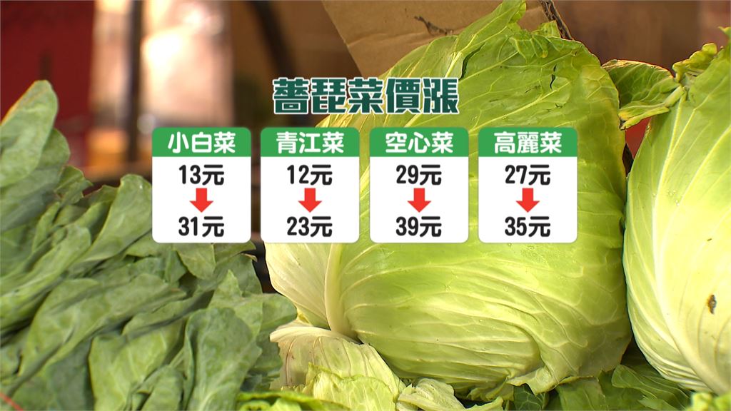 防颱採買熱絡！賣場葉菜供貨提高2倍　小白菜1週漲逾1倍