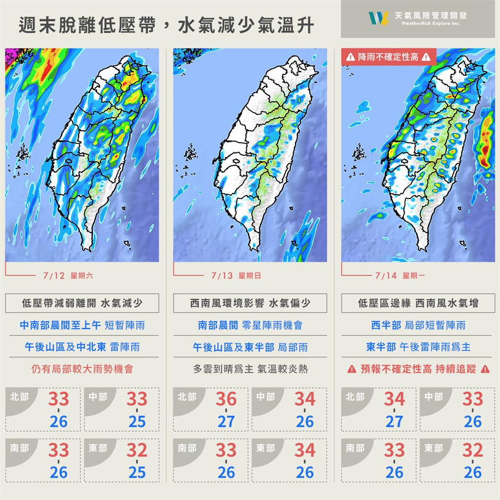 週末陽光「限時開放」!雨神「這天」再報到⋯專家示警:低壓籠罩轉多雨天氣