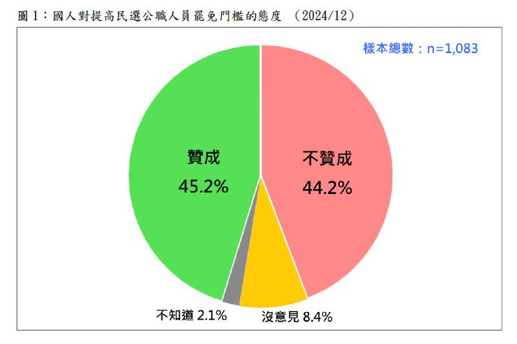 快新聞/「提高罷免門檻」社會共識趨近於0 台灣民意基金會:國民黨主張缺乏學理依據