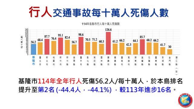 基隆市交通政策奏效 多項事故指標成績亮眼
