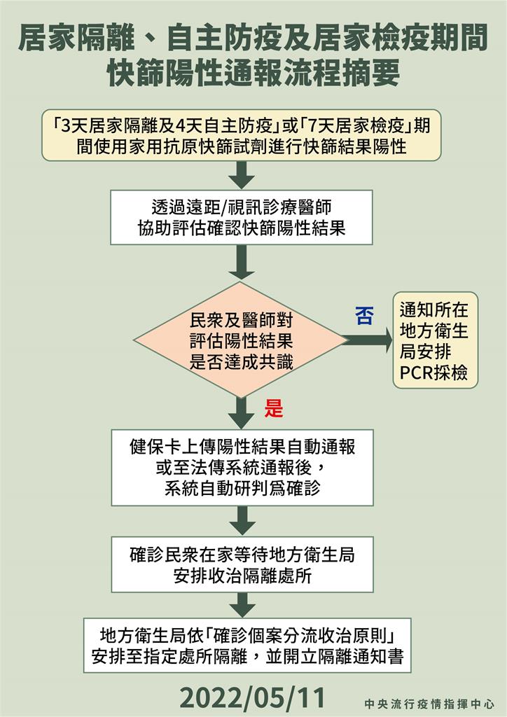 快新聞／「快篩陽即確診」明上路！  一圖看懂3類人通報流程  視訊診療4事項曝光