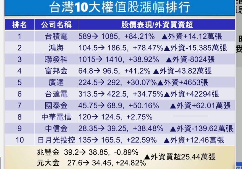 台股表現亮眼　全年漲幅達29.5%！　謝金河指出兩大關鍵！