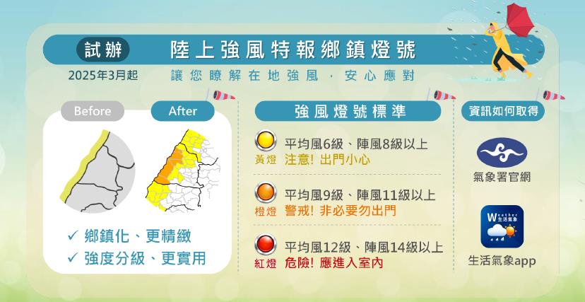 快新聞/強風特報3月起增「鄉鎮燈號」 氣象署:陣風達14級以上需立即躲室內