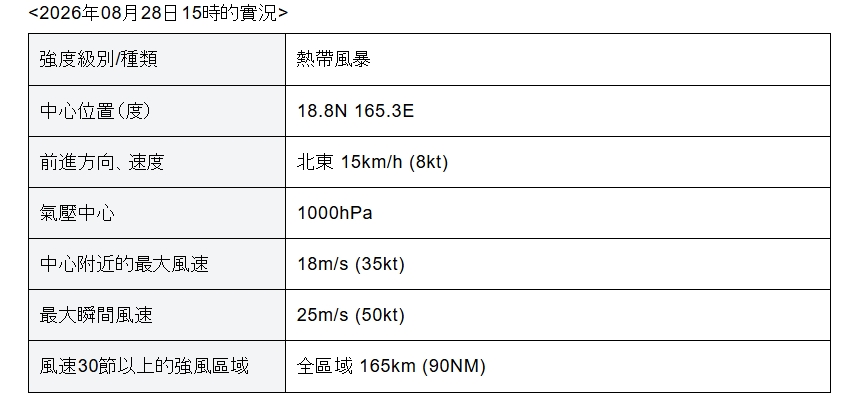 又有新颱風生成「太平洋3颱共舞」！日本氣象廳揭「最新位置+路徑」對台影響曝光