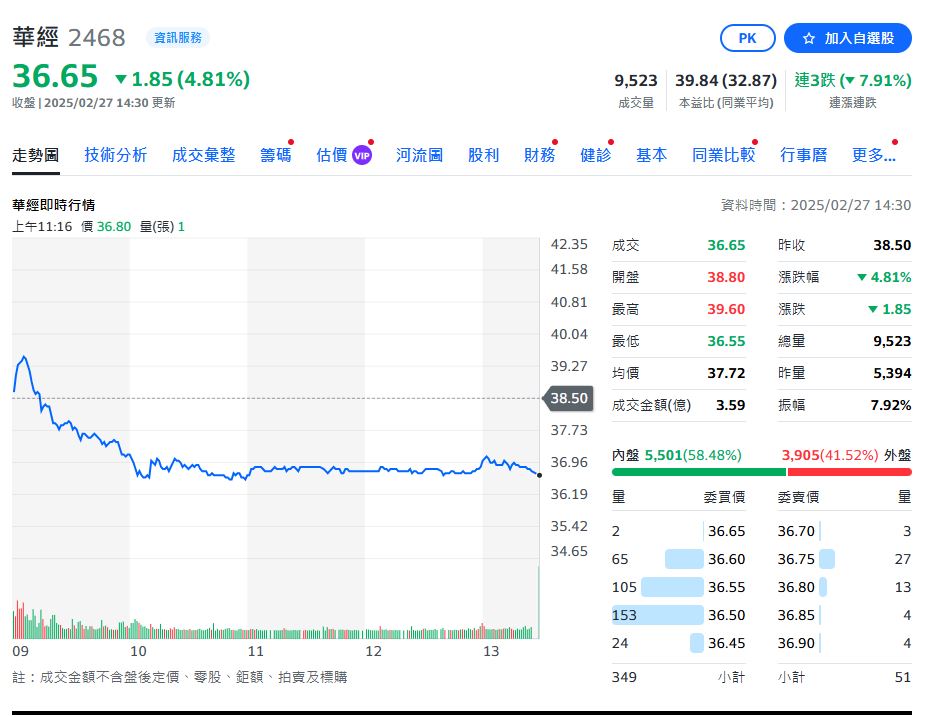 折價約32%!大聯大擬以每股25元收購華經 既有團隊續經營