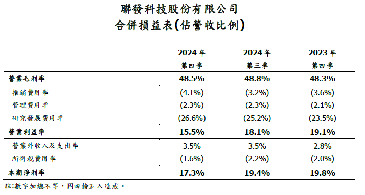 聯發科技公佈2024合併財務報告 營收1,380億 再長6.5%