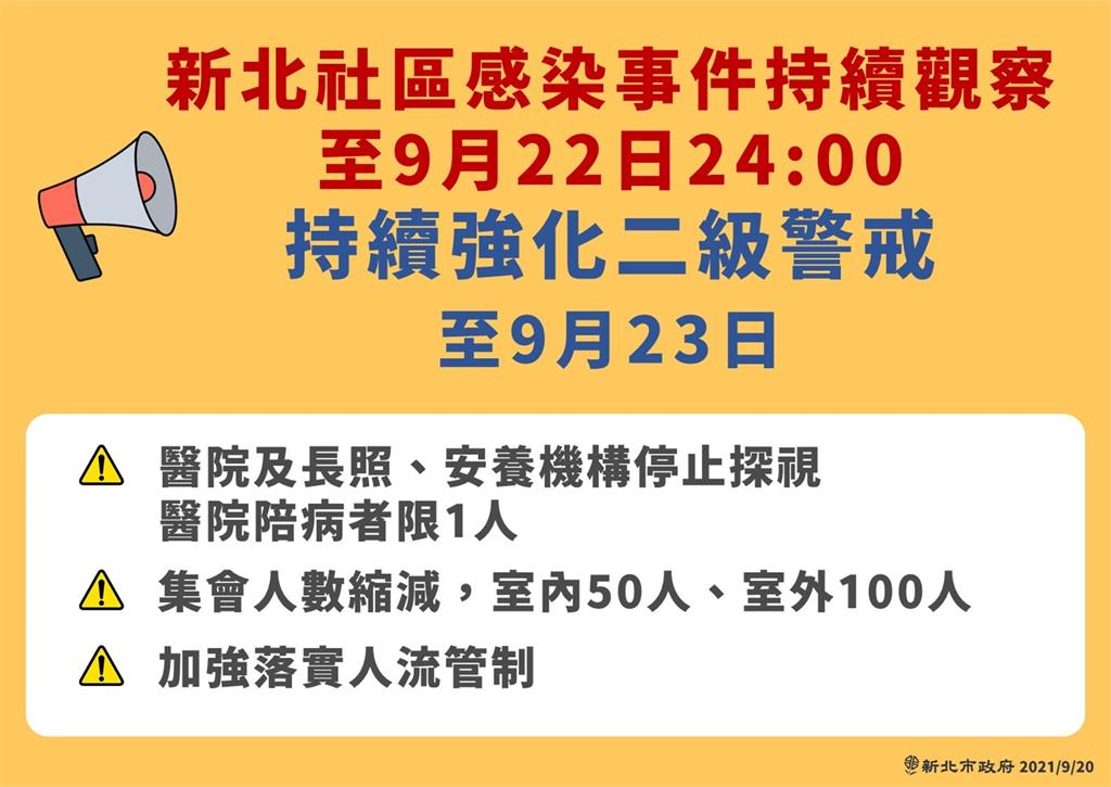 快新聞／侯友宜宣布新北「強化二級警戒」延長至9/23　持續觀察幼兒園案