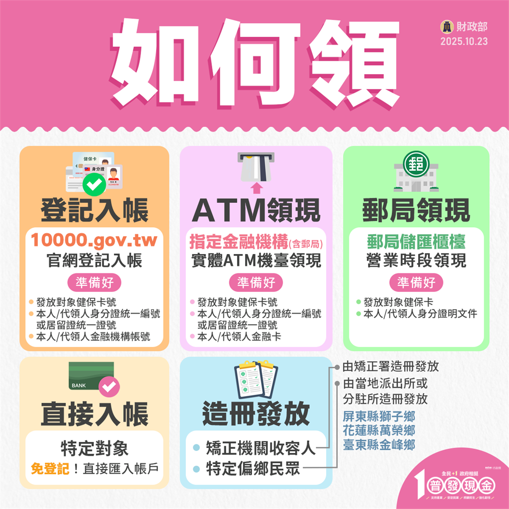 快新聞／普發1萬登記突破300萬人！今輪身分證「6、7」尾數　最快「這時間」入帳