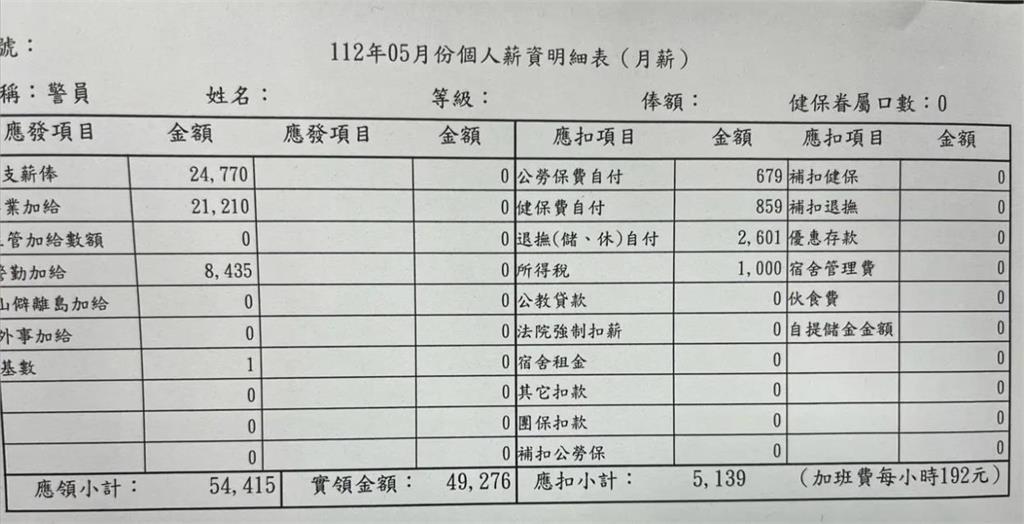 警察「薪水明細表」曝光!他嘆「和速食大夜班差不多」全場掀2派吵翻:已經很高