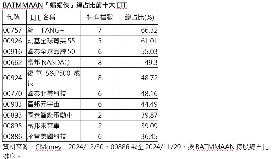 蝙蝠俠」ETF投資大賺    其中一檔大賺66%