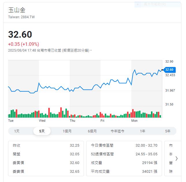 上週外資在集中市場買超46.09億元 買超緯創4.08萬張最多