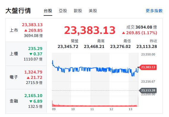 上星期台股周線大漲632點 本周繼續衝?法人調高台積目標價