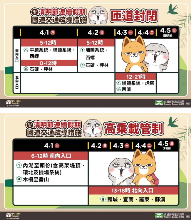 清明連假湧車潮!高公局曝「國道易壅塞路段」呼籲多利用公共運輸