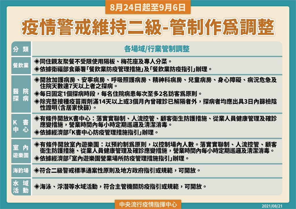 快新聞／8/24起放寬室內至80人、室外300人！陳時中：同住家人免隔板、梅花座