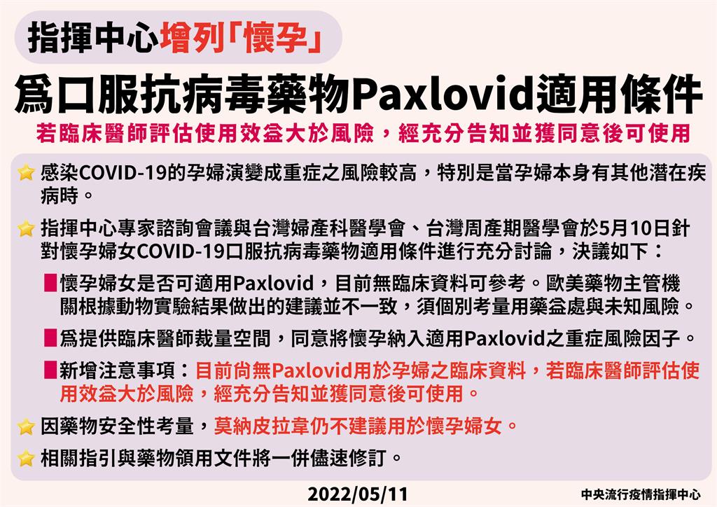 快新聞／孕婦染疫重症風險高！　指揮中心：增列「懷孕」口服藥適用條件