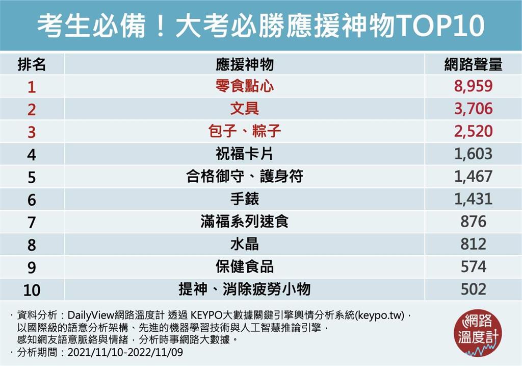 祝你「蔥明包高粽」！10大考試必勝應援神物　學測分科測驗一把罩