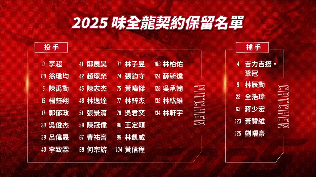 中職(影)/味全龍60人契約保留名單出爐!「龍王」、37歲「千安老將」都在戰力外