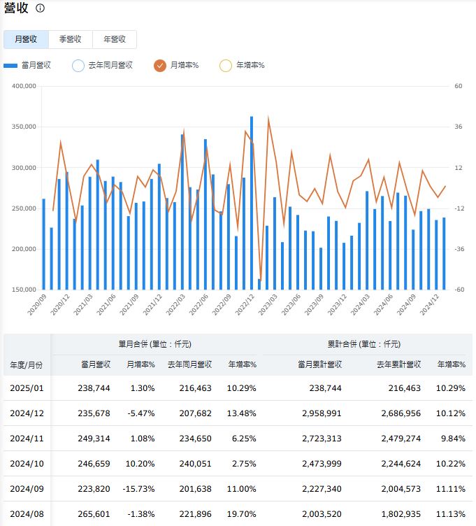 機器人類股元月收強 這幾支1月營收年增正成長