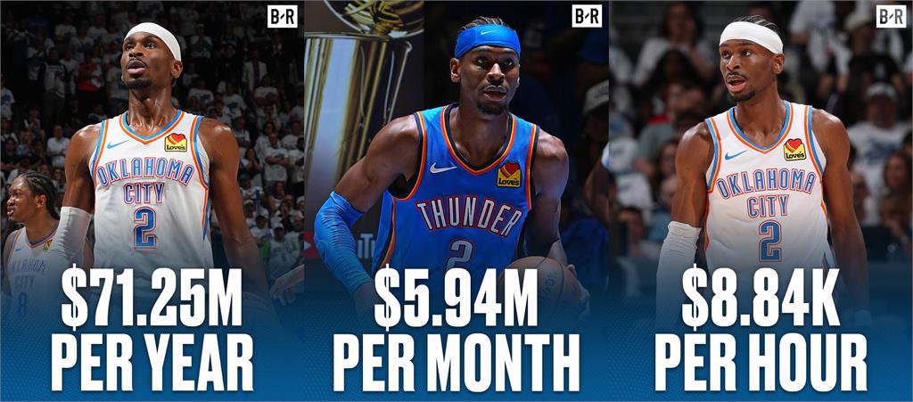 NBA/比大谷翔平還會賺!雷霆奪冠一哥SGA「年薪將破2億台幣」成全美第一人