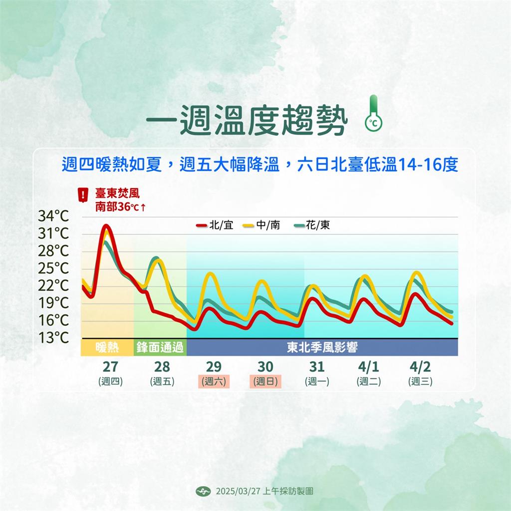 快新聞/今高溫上看36度!週五變天轉雨連下6天 「這時間」有望降雪