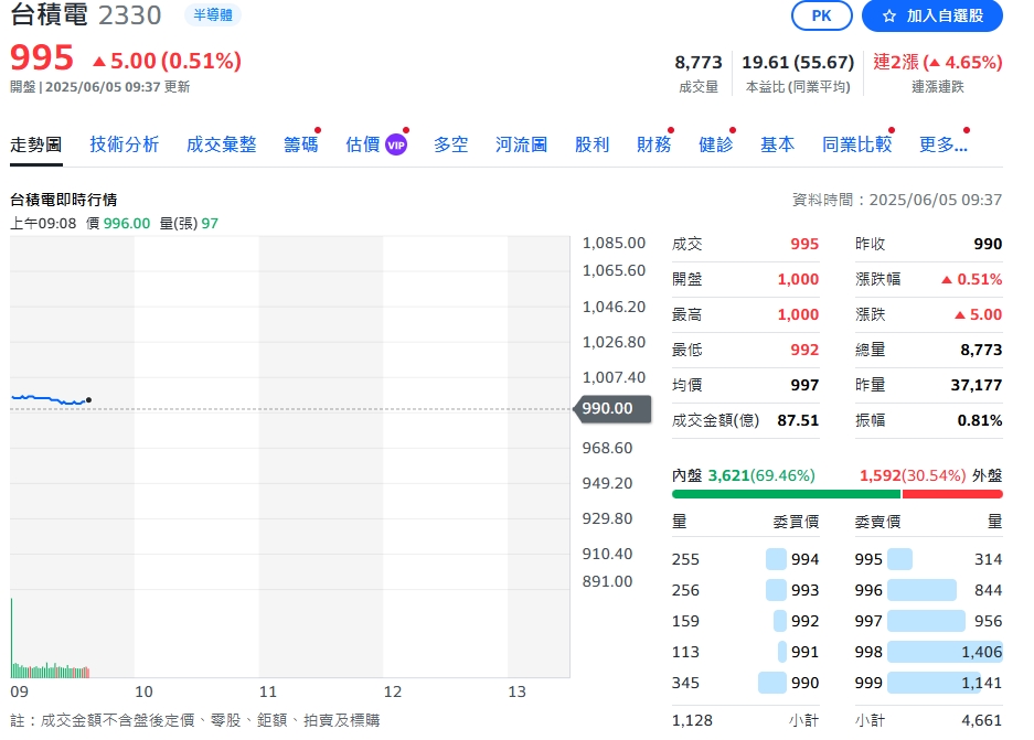 魏哲家「多買股票不會錯!」台積電股價嗨2天重返1000元