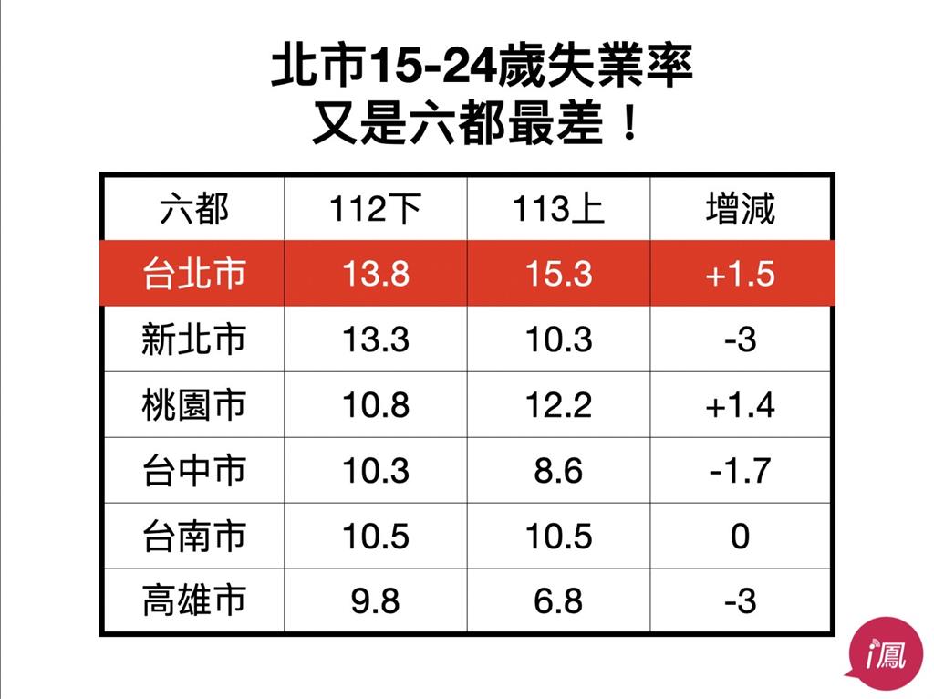 快新聞/北市青年失業率「六都表現最差」! 林延鳳批:對得起年輕人嗎?