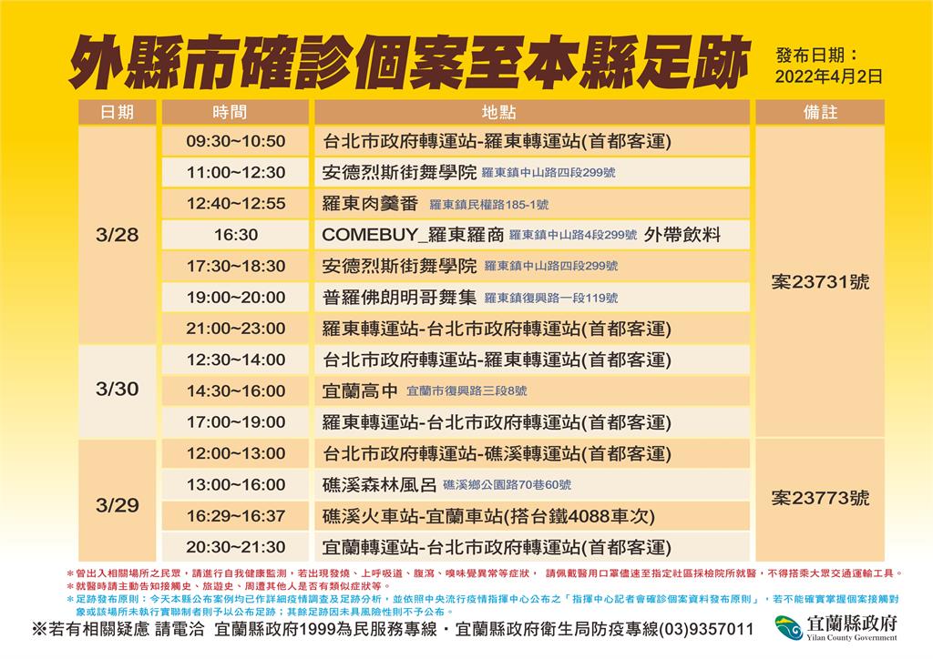 快新聞／宜蘭今+7！相關足跡曝光　宜蘭高中、中山國小、龍德造船廠全入列